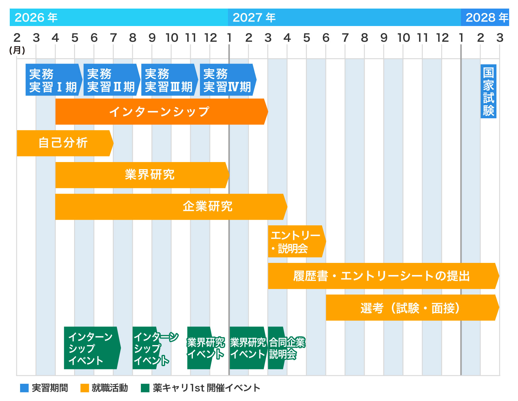 具体的なスケジュール(2028卒の場合)